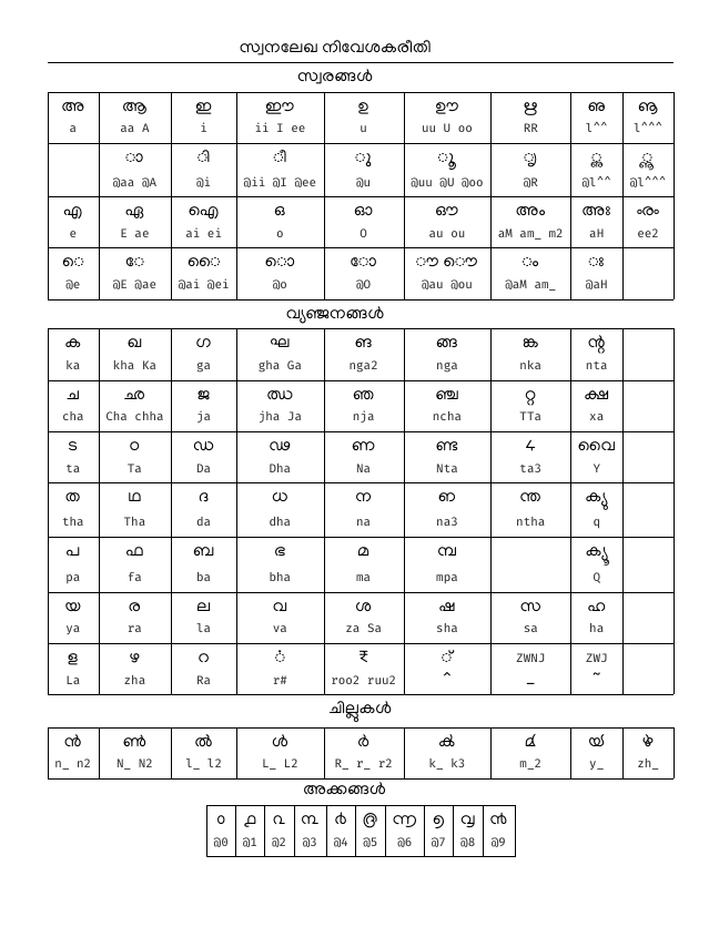 Swanalekha transliteration key mapping